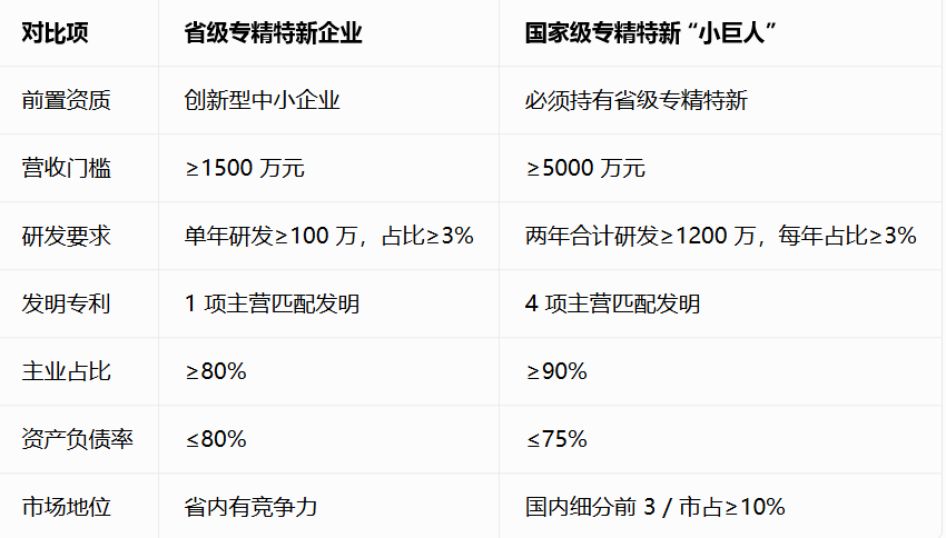 国家级专精特新小巨人企业申请条件.png 国家级专精特新小巨人企业申请条件.png